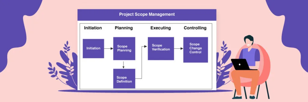 What is Project Scope Management