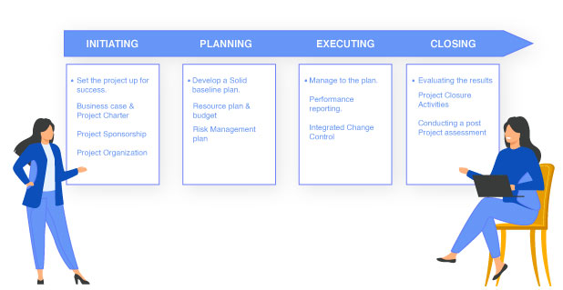 What is project management?