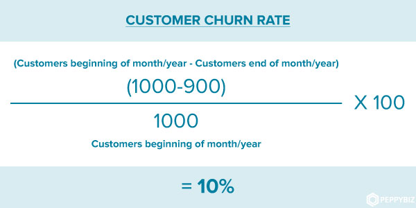 Is customer service related to customer churn rate?
