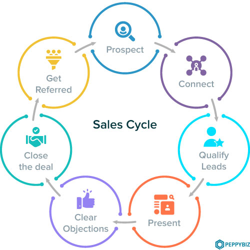 Length of sales cycle forecasting