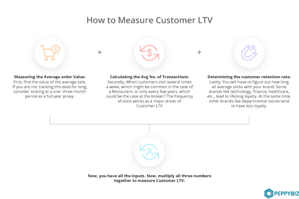 What is customer LTV?