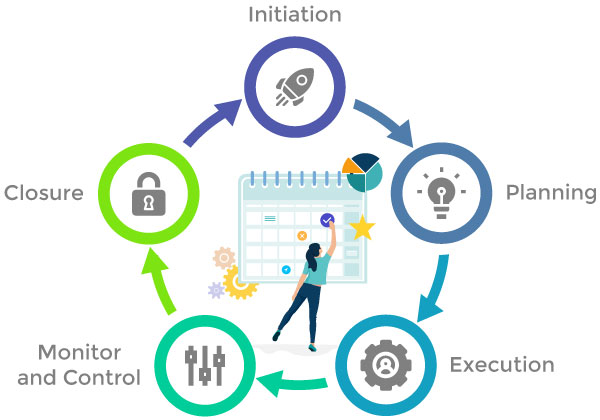 Project lifecycle management