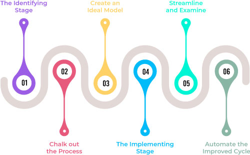 Best Practices for Process Improvement