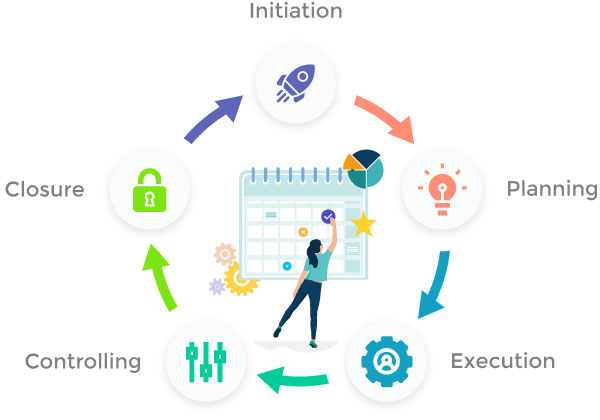 five phases of project management