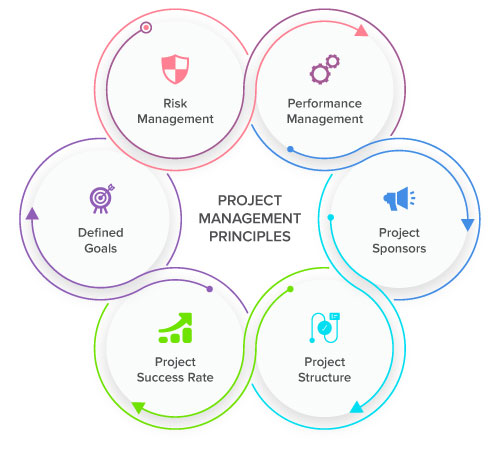 project management principles