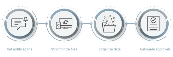 automated workflow