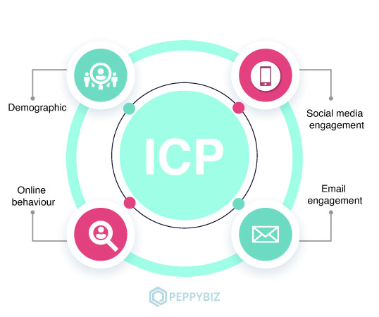 Establishing an ICP