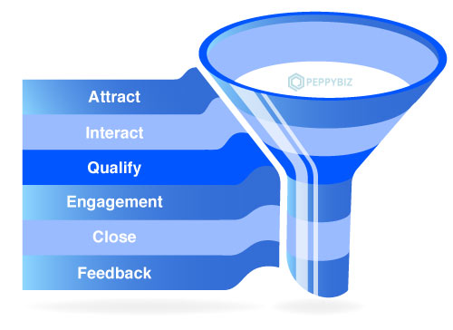 process behind the lead generation funnel
