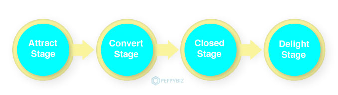 Stages of Inbound Marketing