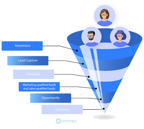 Stages of lead generation funnel
