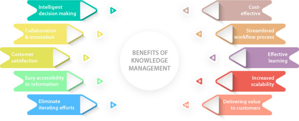 benefits of knowledge management