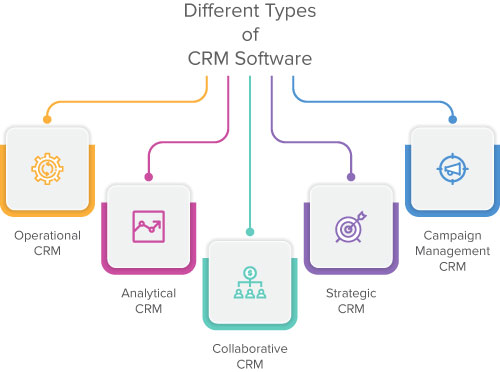 What are the types of CRM?