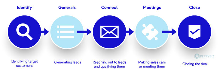 An Overview of the Outbound Sales Process