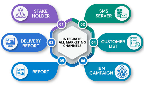  Integrate all Marketing channels.