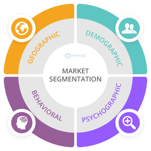 Market segmentation