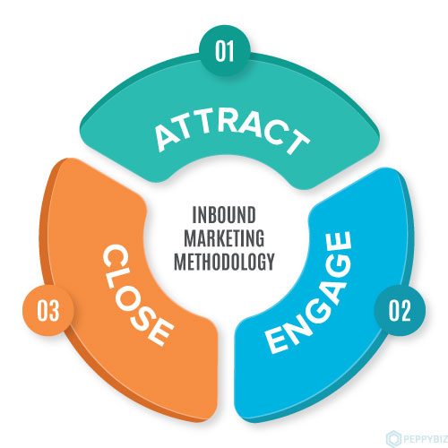 What does Inbound Marketing methodology include?