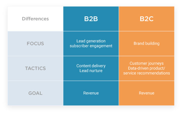  How do B2B and B2C marketing automation differ?