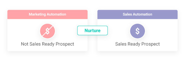  How do marketing automation and sales automation differ?