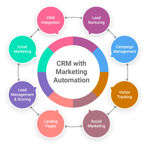 How does the combination of CRM with marketing automation works? 