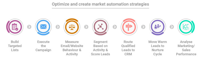 How to optimize and create market automation strategies?