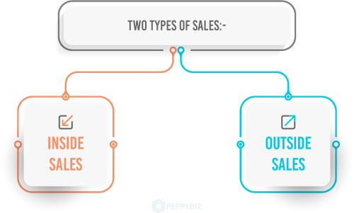 Sales are of two types
