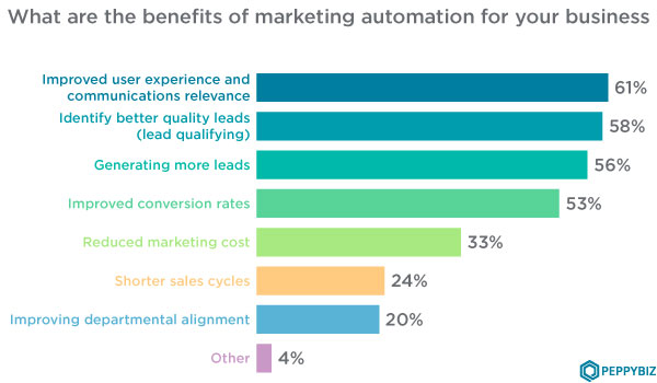 What are the benefits of market automation?