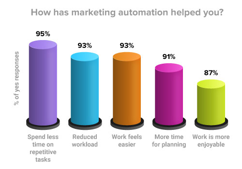 What are the major marketing automation statistics?