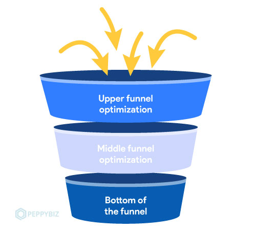 How to Optimize a Conversion Funnel?