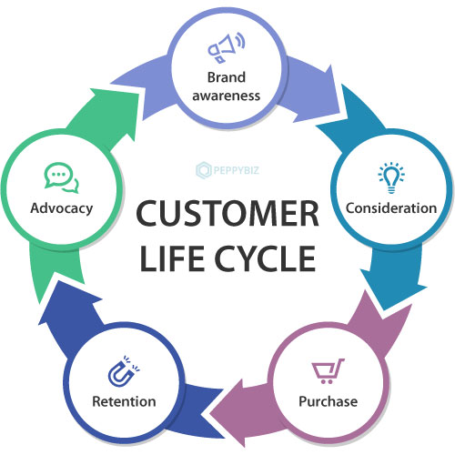 WHAT IS THE CUSTOMER LIFE CYCLE?