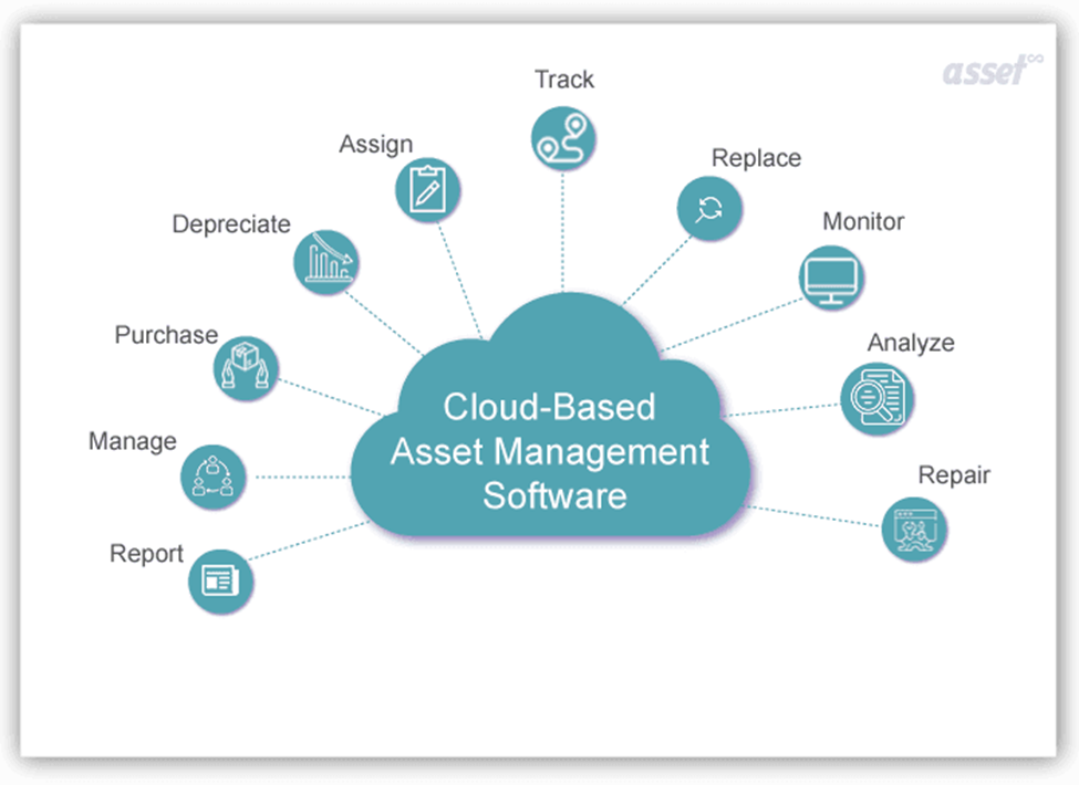 cloud based management